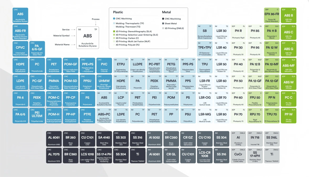 Periodic Table of Materials