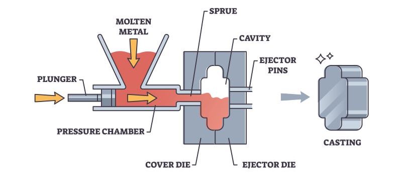 die-casting-process-scheme-1-e1724677125958 die-casting-process-scheme-1-e1724677125958